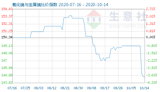 10月14日氧化鏑與金屬鏑比價(jià)指數(shù)圖
