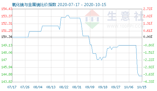 10月15日氧化鏑與金屬鏑比價指數圖