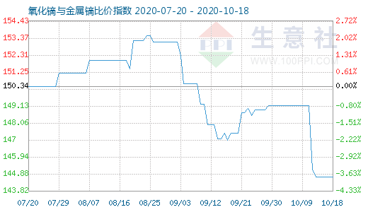10月18日氧化鏑與金屬鏑比價指數圖