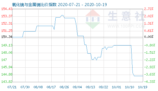 10月19日氧化鏑與金屬鏑比價指數圖