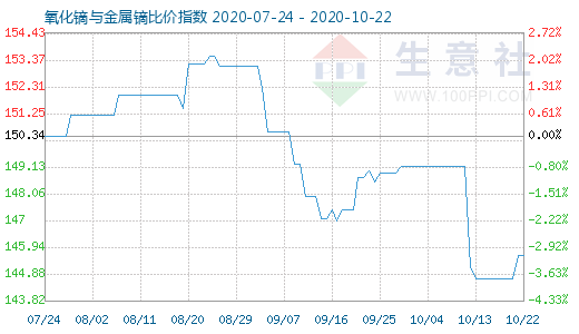 10月22日氧化鏑與金屬鏑比價指數圖