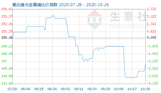 10月26日氧化鏑與金屬鏑比價指數(shù)圖