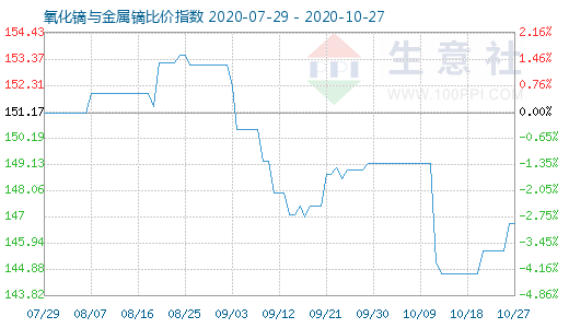 10月27日氧化鏑與金屬鏑比價指數(shù)圖