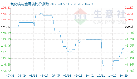 10月29日氧化鏑與金屬鏑比價指數(shù)圖