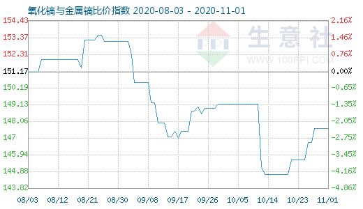 11月1日氧化鏑與金屬鏑比價指數圖