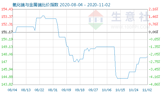 11月2日氧化鏑與金屬鏑比價指數圖