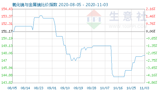 11月3日氧化鏑與金屬鏑比價指數圖