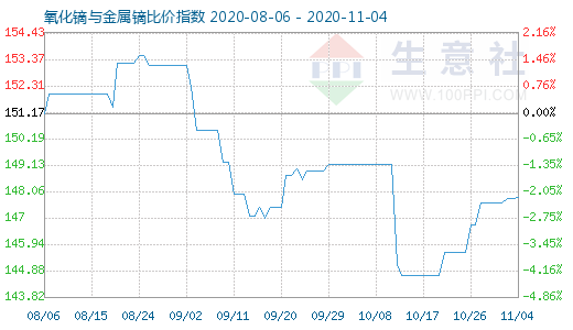 11月4日氧化鏑與金屬鏑比價(jià)指數(shù)圖