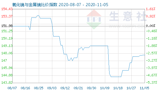 11月5日氧化鏑與金屬鏑比價指數圖