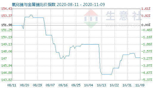 11月9日氧化鏑與金屬鏑比價指數(shù)圖