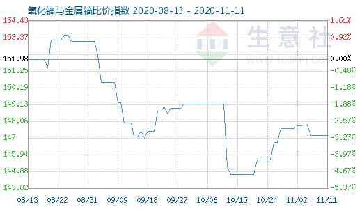 11月11日氧化鏑與金屬鏑比價(jià)指數(shù)圖