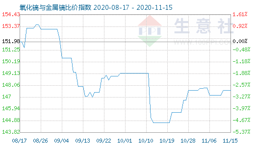 11月15日氧化鏑與金屬鏑比價指數圖