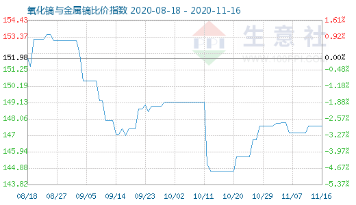 11月16日氧化鏑與金屬鏑比價指數圖