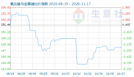 11月17日氧化鏑與金屬鏑比價指數圖