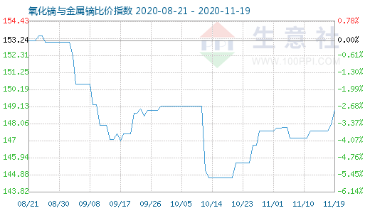 11月19日氧化鏑與金屬鏑比價指數(shù)圖