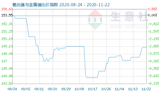 11月22日氧化鏑與金屬鏑比價指數圖