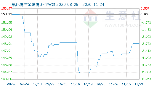 11月24日氧化鏑與金屬鏑比價指數(shù)圖