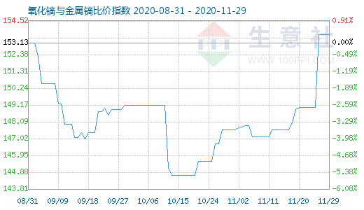 11月29日氧化鏑與金屬鏑比價指數圖