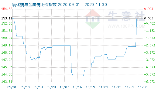 11月30日氧化鏑與金屬鏑比價指數圖