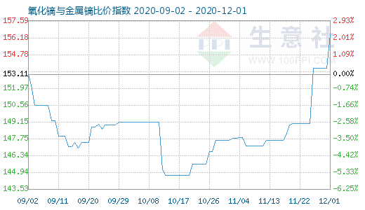 12月1日氧化鏑與金屬鏑比價指數(shù)圖