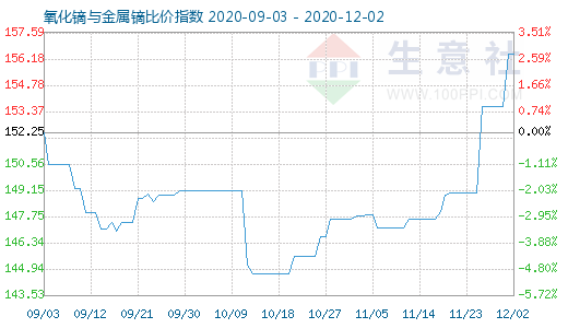 12月2日氧化鏑與金屬鏑比價指數圖