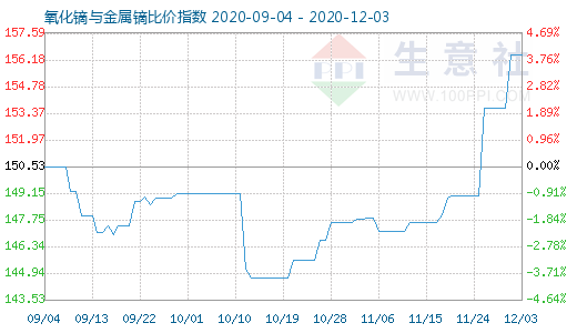 12月3日氧化鏑與金屬鏑比價(jià)指數(shù)圖