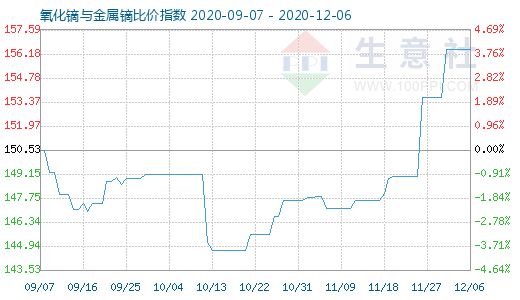 12月6日氧化鏑與金屬鏑比價指數圖