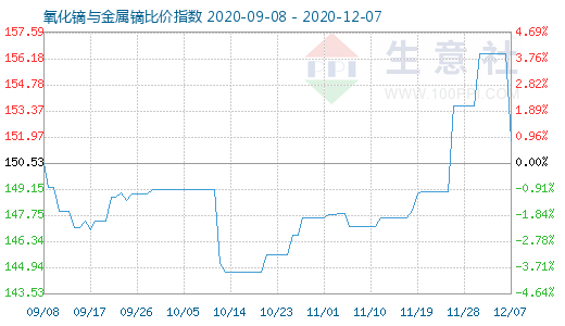 12月7日氧化鏑與金屬鏑比價指數圖