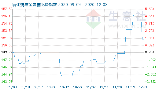 12月8日氧化鏑與金屬鏑比價指數圖