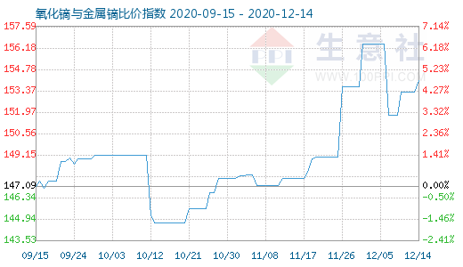 12月14日氧化鏑與金屬鏑比價指數(shù)圖