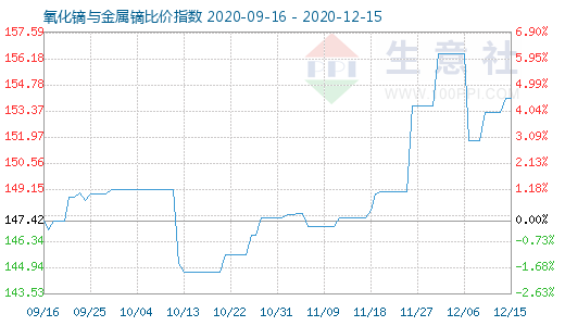 12月15日氧化鏑與金屬鏑比價指數(shù)圖