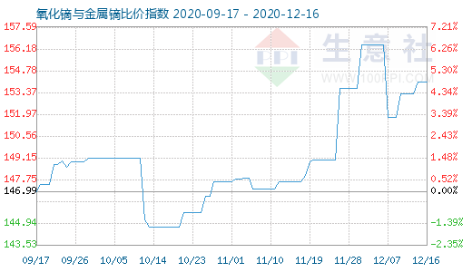 12月16日氧化鏑與金屬鏑比價指數圖