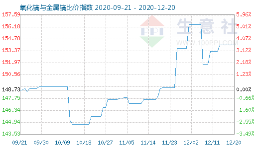 12月20日氧化鏑與金屬鏑比價指數圖