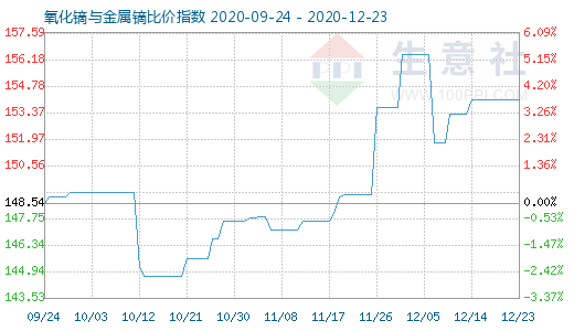 12月23日氧化鏑與金屬鏑比價(jià)指數(shù)圖