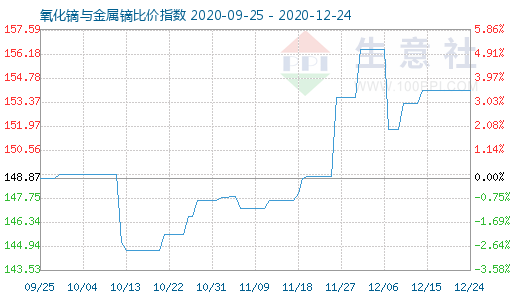 12月24日氧化鏑與金屬鏑比價指數圖