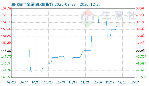 12月27日氧化鏑與金屬鏑比價指數(shù)圖