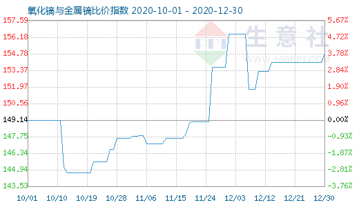 12月30日氧化鏑與金屬鏑比價指數圖