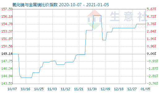 1月5日氧化鏑與金屬鏑比價指數(shù)圖