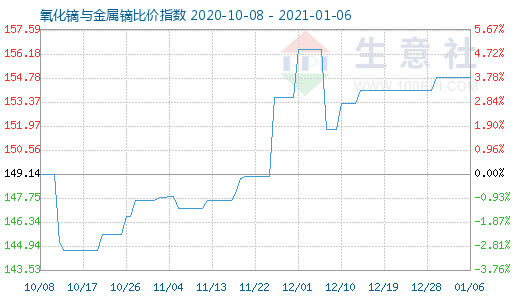 1月6日氧化鏑與金屬鏑比價指數圖