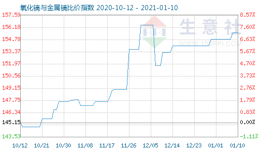 1月10日氧化鏑與金屬鏑比價指數圖