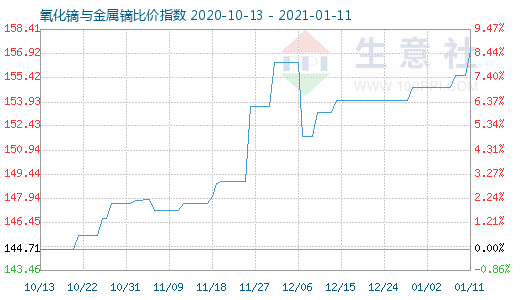 1月11日氧化鏑與金屬鏑比價指數圖