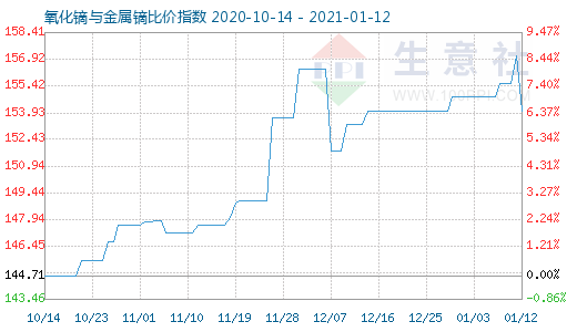 1月12日氧化鏑與金屬鏑比價指數圖