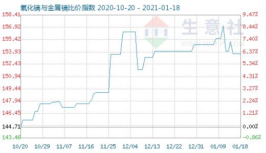 1月18日氧化鏑與金屬鏑比價指數圖