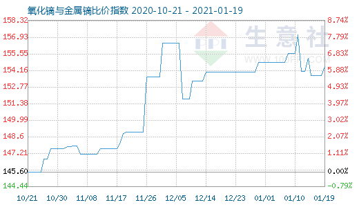 1月19日氧化鏑與金屬鏑比價(jià)指數(shù)圖