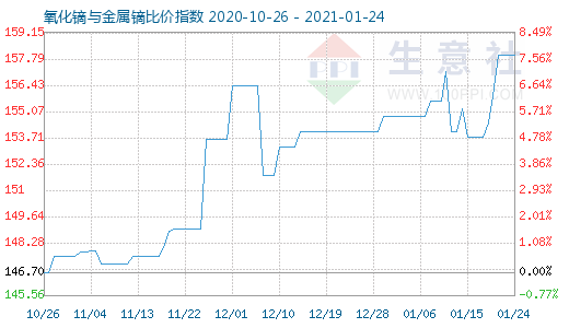 1月24日氧化鏑與金屬鏑比價指數圖