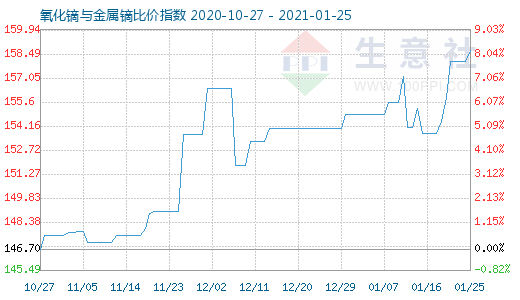 1月25日氧化鏑與金屬鏑比價指數圖