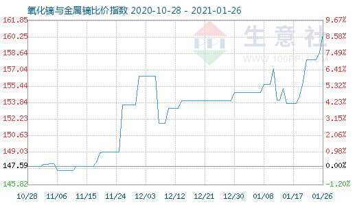1月26日氧化鏑與金屬鏑比價指數(shù)圖