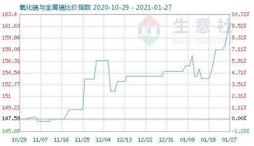1月27日氧化鏑與金屬鏑比價指數圖