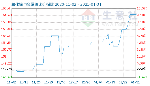 1月31日氧化鏑與金屬鏑比價(jià)指數(shù)圖