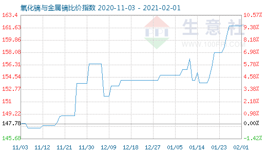 2月1日氧化鏑與金屬鏑比價指數圖